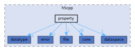 /home/p00user/src/src/h5cpp/property