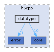 /home/p00user/src/src/h5cpp/datatype