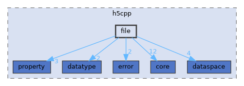 /home/p00user/src/src/h5cpp/file