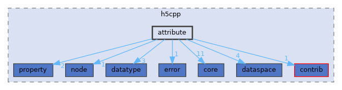 /home/p00user/src/src/h5cpp/attribute
