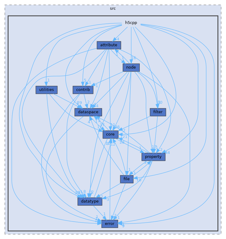 /home/p00user/src/src/h5cpp