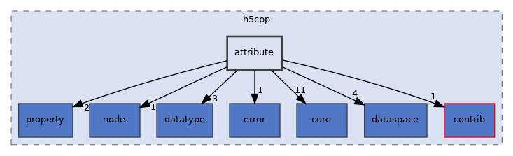 /home/p00user/src/src/h5cpp/attribute