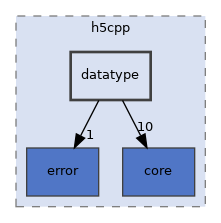 /home/p00user/src/src/h5cpp/datatype