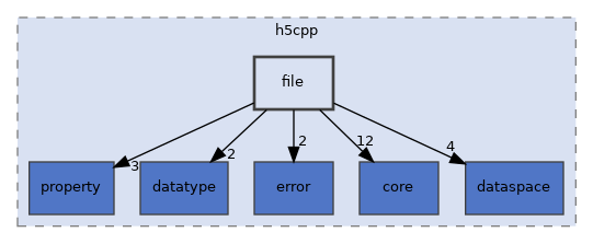 /home/p00user/src/src/h5cpp/file