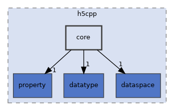 /home/p00user/src/src/h5cpp/core