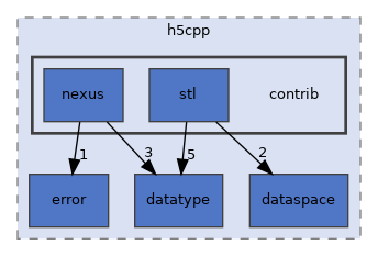 /home/p00user/src/src/h5cpp/contrib