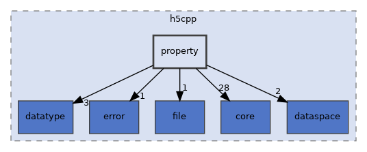/home/p00user/src/src/h5cpp/property