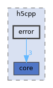 /home/p00user/src/src/h5cpp/error